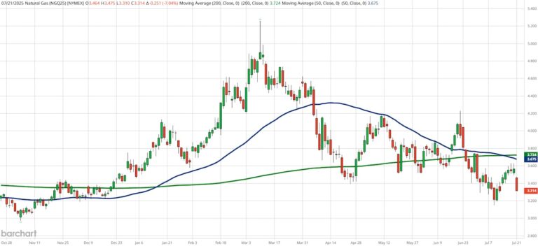 natural gas futures price decline lower bottom investing chart july 21