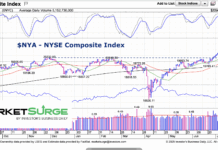 NYSE Composite Breakout Watch: Positive For Stocks nyse composite index trading breakout higher investing chart july 8 2025