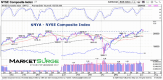 NYSE Composite Breakout Watch: Positive For Stocks nyse composite index trading breakout higher investing chart july 8 2025