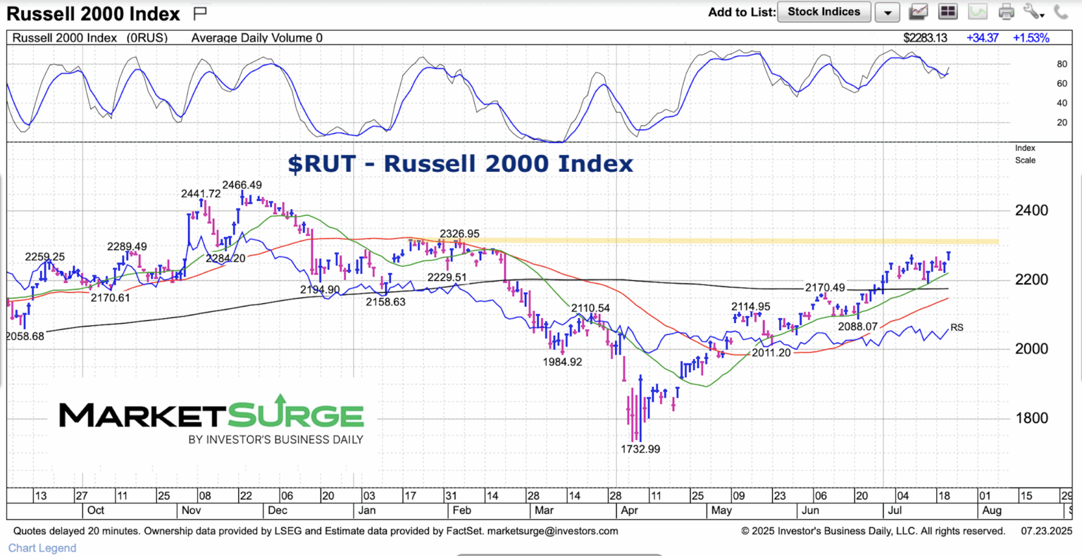 Russell 2000 Graph Russell 2000 Index Looking Up At Resistance - See It Market