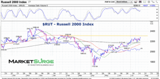 Russell 2000 Index Looking Up At Resistance russell 2000 stock market index trading price resistance chart july 23 2025
