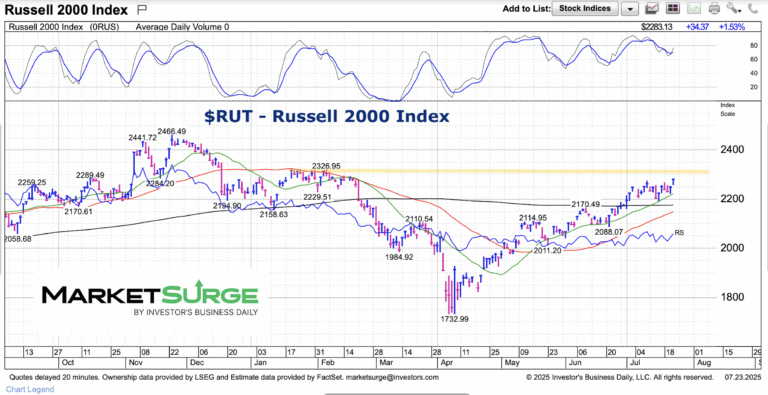 russell 2000 stock market index trading price resistance chart july 23 2025