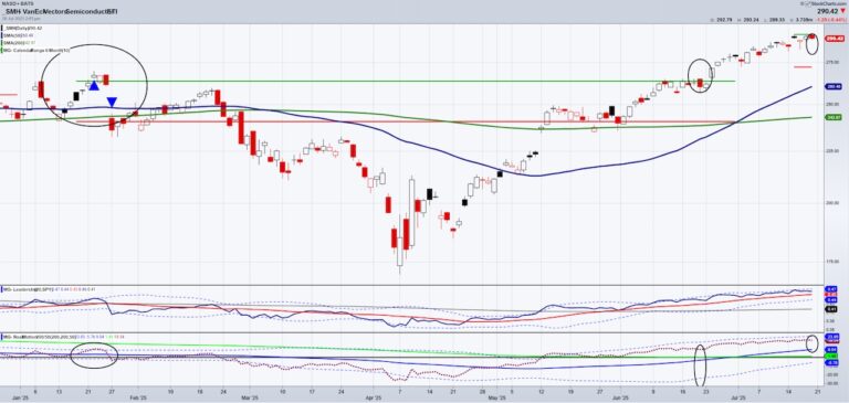 Russell 2000 (IWM) and Semiconductors (SMH): Concerning Price Pattern?