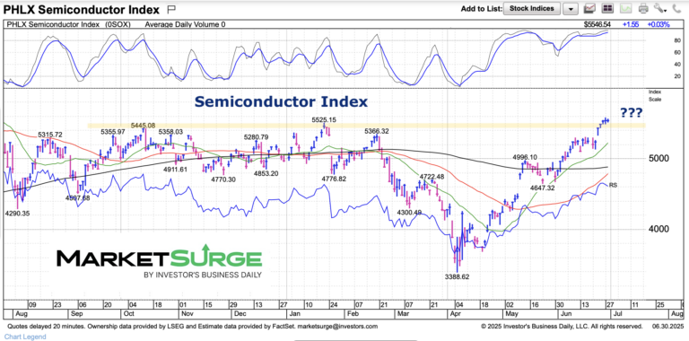 semiconductor index breakout price resistance chart june 30 2025