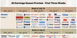 Q2 2025 Earnings Preview: Modest Growth Expected Amidst Economic Crosswinds s&p 500 index q2 2025 corporate earnings calendar with stock tickers announcement dates