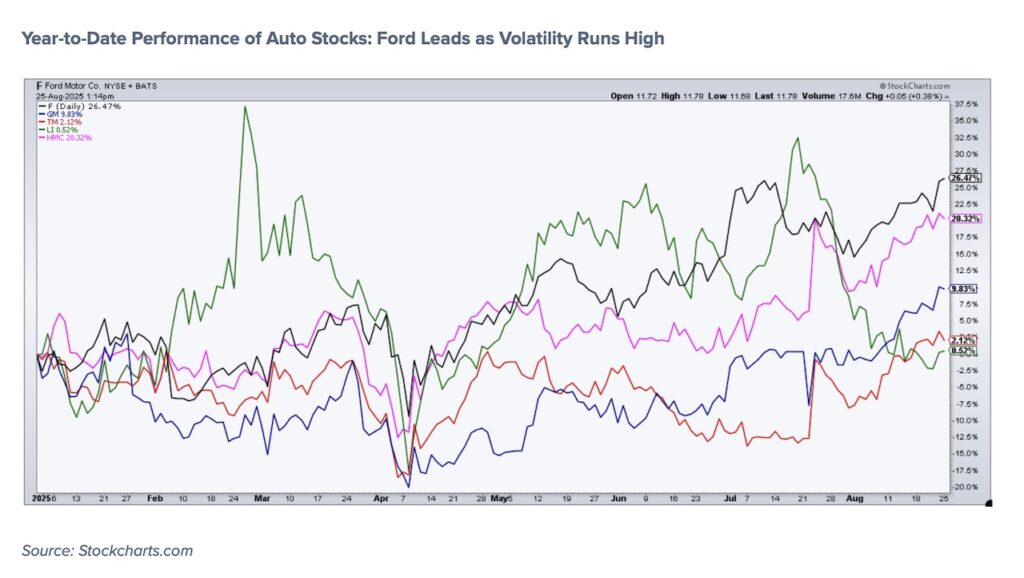 2025 Year-to-Date Performance of Auto Stocks- Ford Leads investing chart