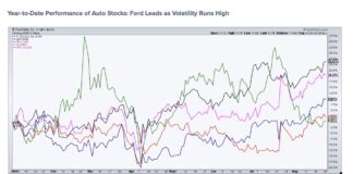 NVIDIA, PCE Inflation, and Auto Sales May Shape the September Backdrop 2025 Year-to-Date Performance of Auto Stocks- Ford Leads investing chart