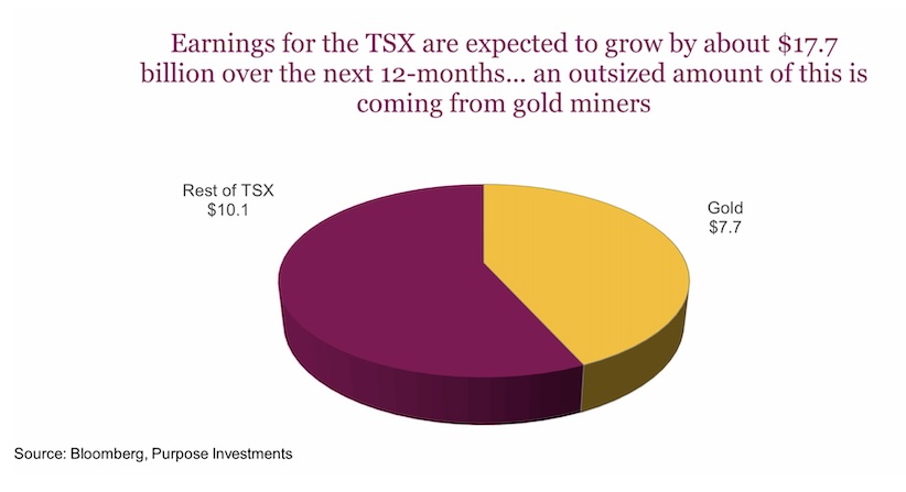 canadian stock market index tsx earnings growth chart year 2025