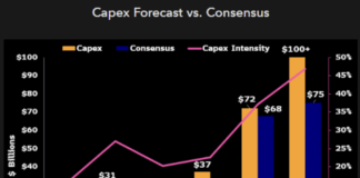 Snap Earnings vs Meta and Zillow: Scale Matters ai total capex forecast versus consensus