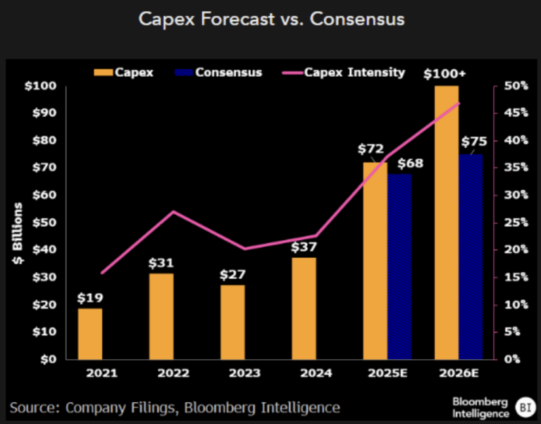 ai total capex forecast versus consensus
