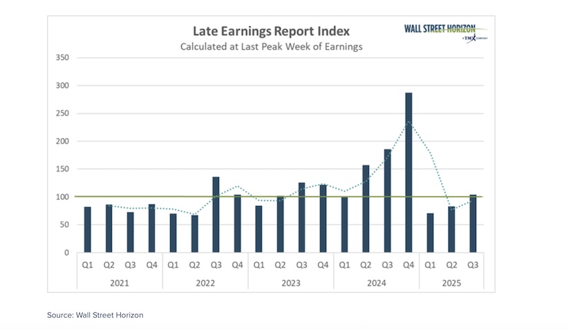 corporate earnings reports total late delayed by quarter investing chart 2025