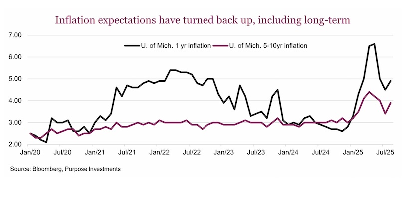 inflation expectations rising united states economy chart