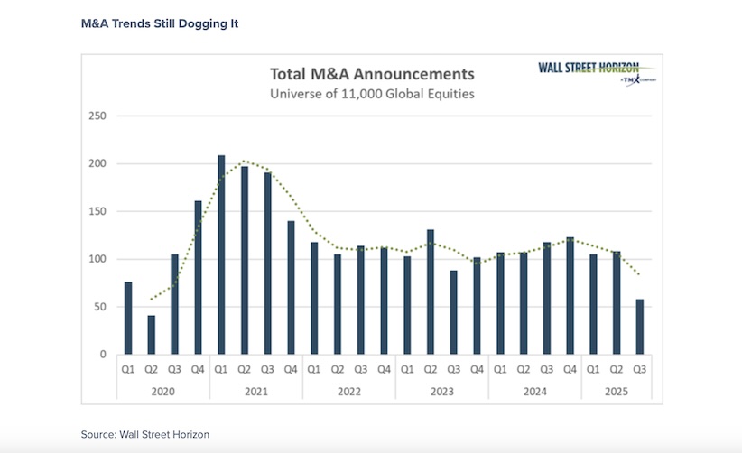 mergers and aquisitions m&a activity slowing slowdown year 2025 investing chart