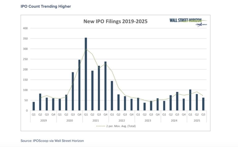 new ipo filings decline year 2025 investing chart