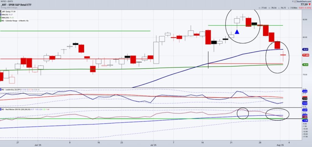 retail sector etf xrt price decline signal stock market correction august image