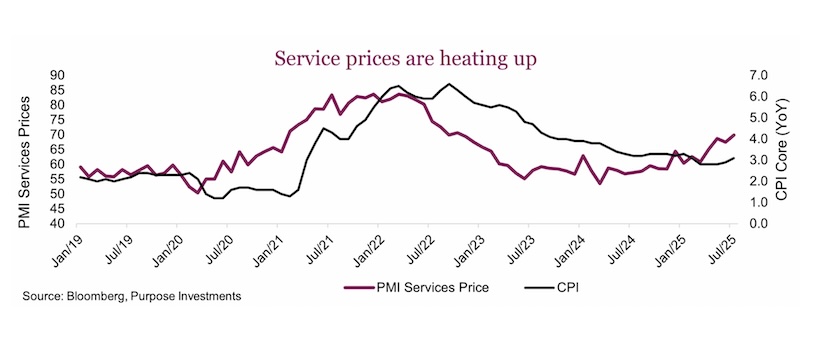 rising service prices inflationary investing chart