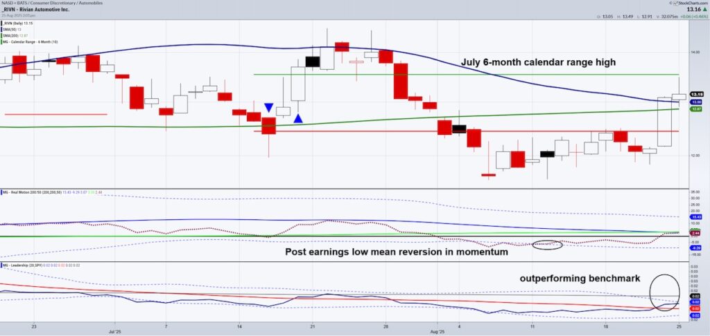 rivian stock rivn rally higher bullish buy signal investing chart august