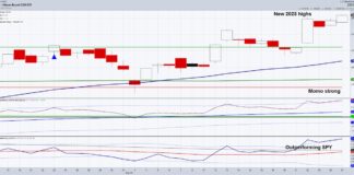 Stock Market Turns To Russell 2000 And Small Caps For Strength russell 2000 etf iwm rally new highs potential price target investing chart