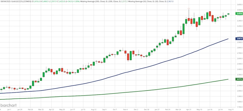 silver futures price rally new highs august investing chart