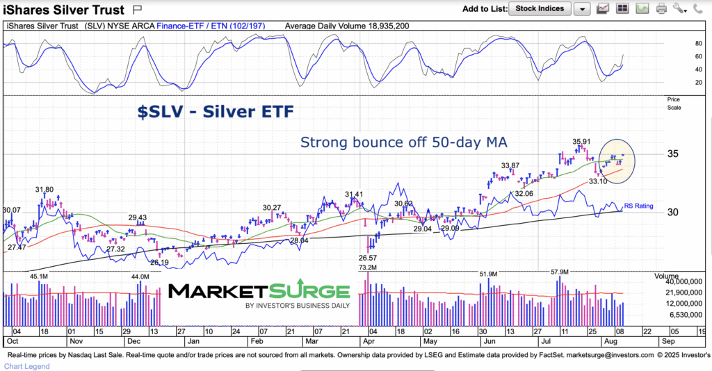silver price etf slv trading bullish buy signal chart august