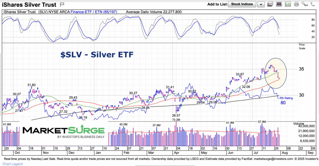 silver price etf slv trading decline investing analysis chart july 31