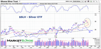 Silver Price Correction Over? Or Just Beginning? silver price etf slv trading decline investing analysis chart july 31