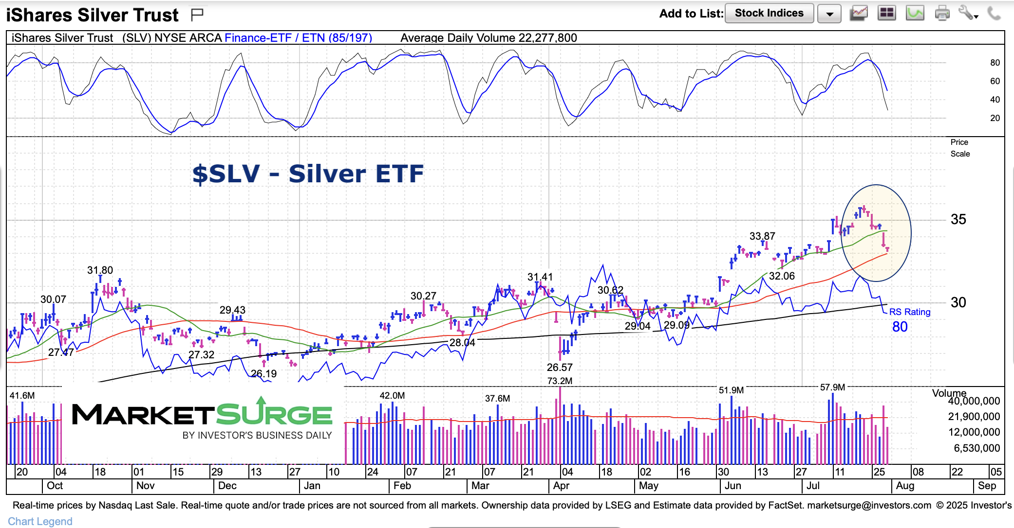 Silver Price Correction Over? Or Just Beginning? - See It Market