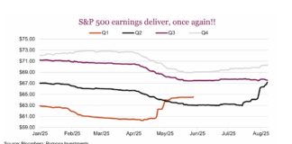 S&P 500 Earnings Provide Another Upside Surprise s&p 500 index earnings per share by quarter in 2025 investing image