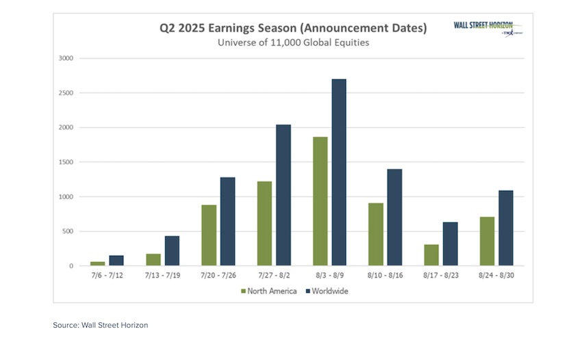 total global 2q corporate earnings announcements by week investing chart