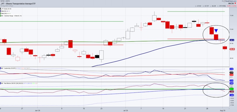 transportation sector etf iyt price decline lower signal stock market correction august image