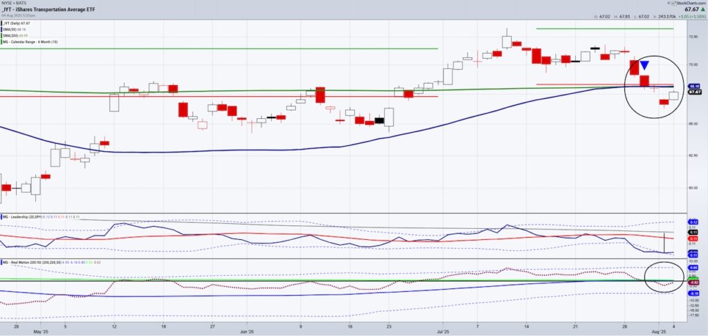 transportation sector etf iyt trading reversal lower august sell signal investing chart
