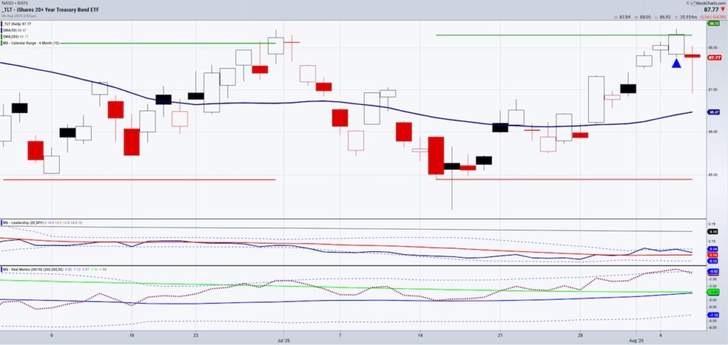 treasury bonds etf tlt trading rally new highs chart august 7