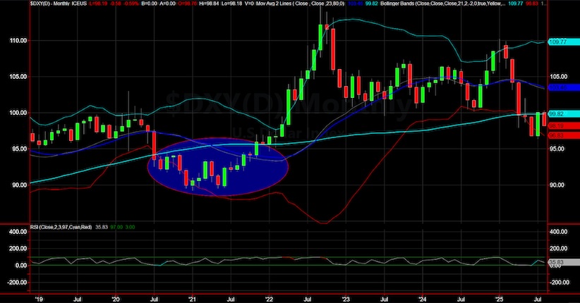us dollar index bottom august investing chart