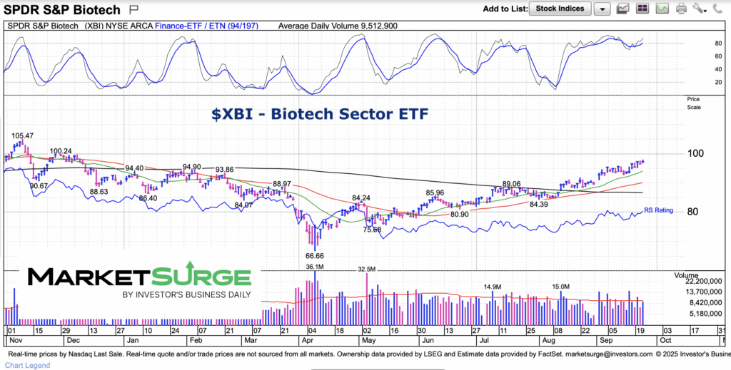 biotech sector etf xbi bullish trend chart september 24 2025