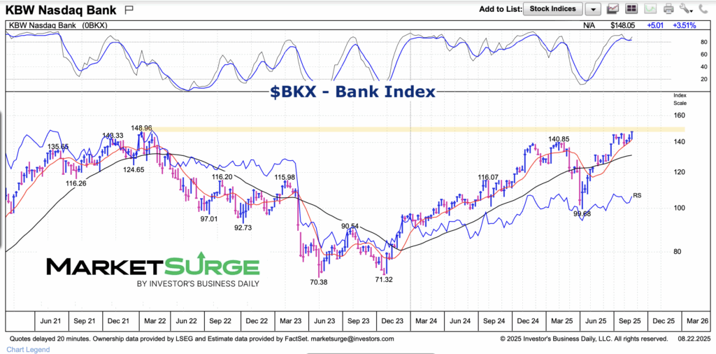 bkx bank index breakout resistance chart august