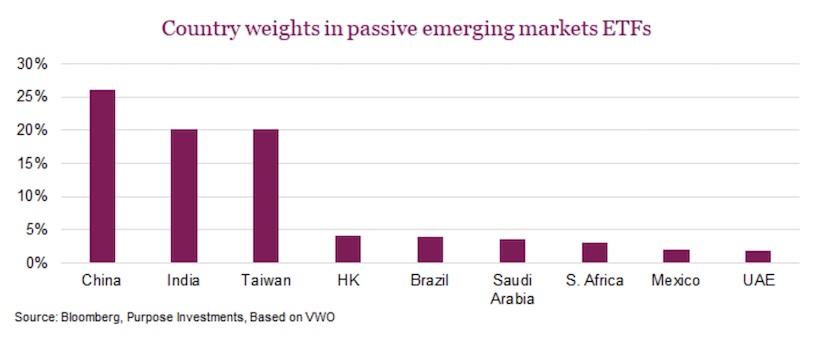 country weights in emerging markets etfs analysis chart