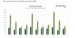Global Dividend Growth Accelerates As Bull Market Turns Three dividend changes stock market companies by quarter last 5 years chart