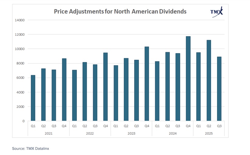 dividend price adjustments north america investing chart