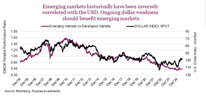 emerging markets equities performance correlation to us dollar currency chart