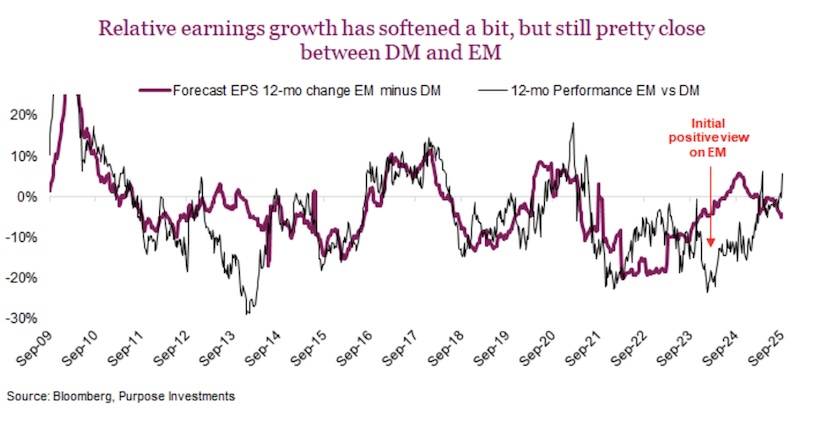 emerging markets relative earnings growth historical investing chart