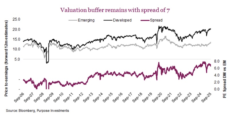 emerging markets valuations comparison developed markets investing chart