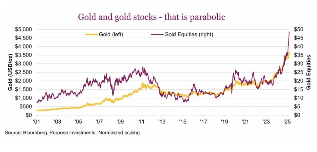gold and stock market prices parabolic investing chart september