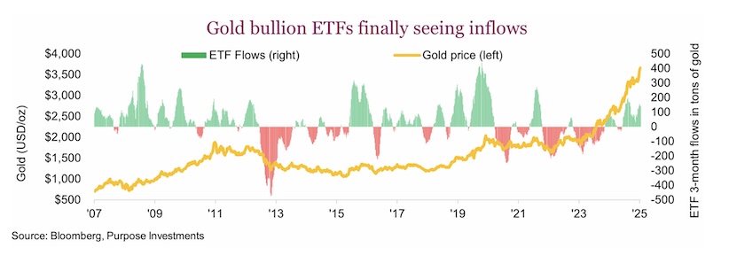 gold bullion etfs investment inflows chart