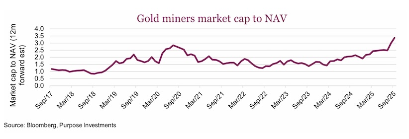 gold miners market cap to nav investing chart