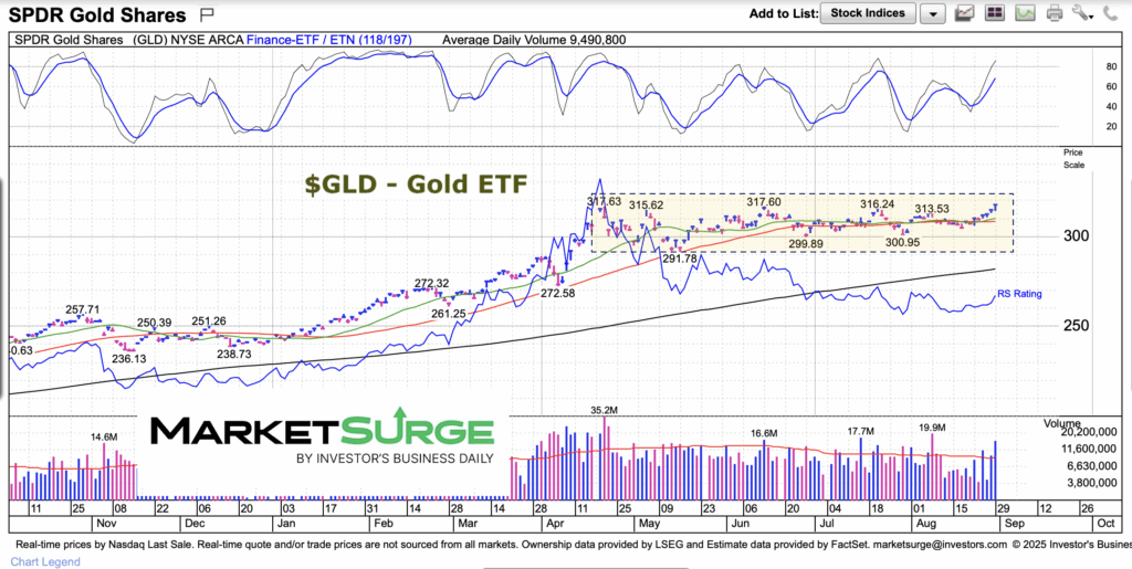 gold price consolidation trading analysis chart august