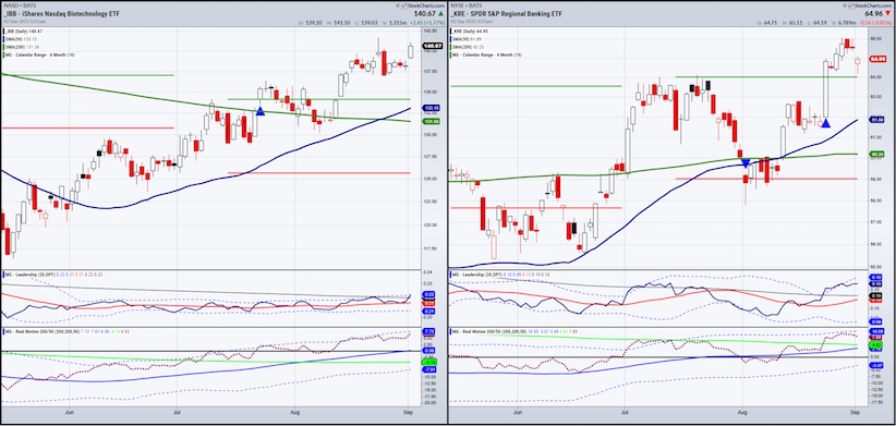ibb biotechnology sector etf trading strength stock market chart september