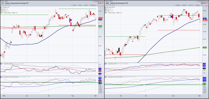 iyt transportation sector etf trading strength stock market chart september