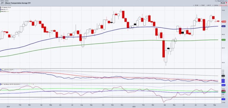 iyt transportation sector trading analysis breakout price watch chart september