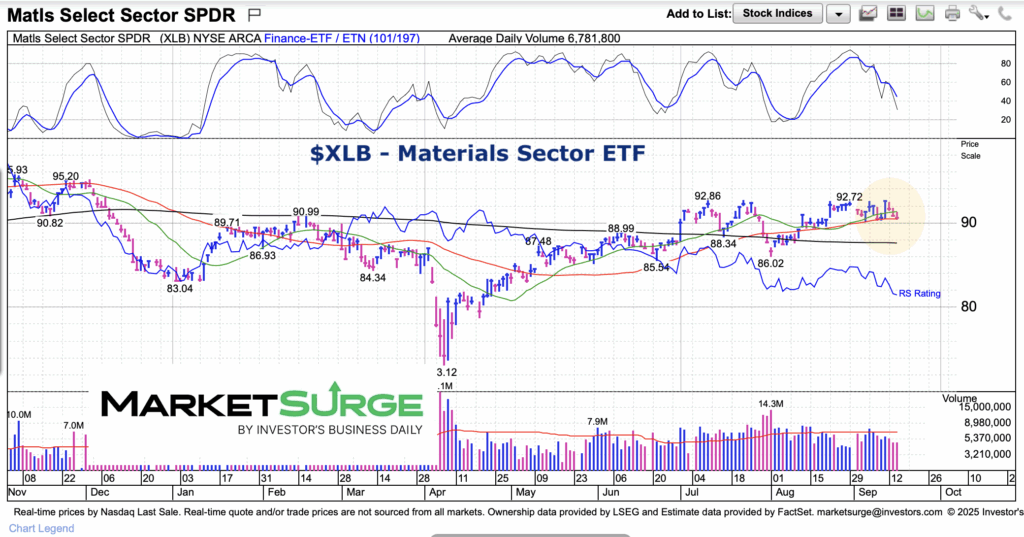 materials sector etf trading 50 day moving average support chart september