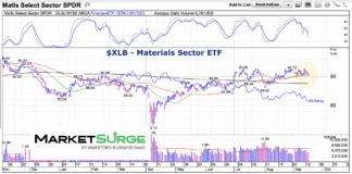 Materials Sector ETF (XLB): Big Test Of Price Support materials sector etf trading 50 day moving average support chart september